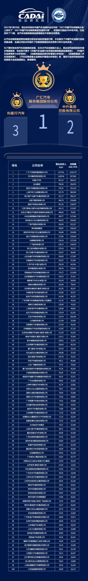 喜讯丨开云·官方版网站登录平台入口-开云(中国)荣登2021年中国汽车经销商百强排行榜第33位(图3) 喜讯丨开云·官方版网站登录平台入口-开云(中国)荣登2021年中国汽车经销商百强排行榜第33位(图3)